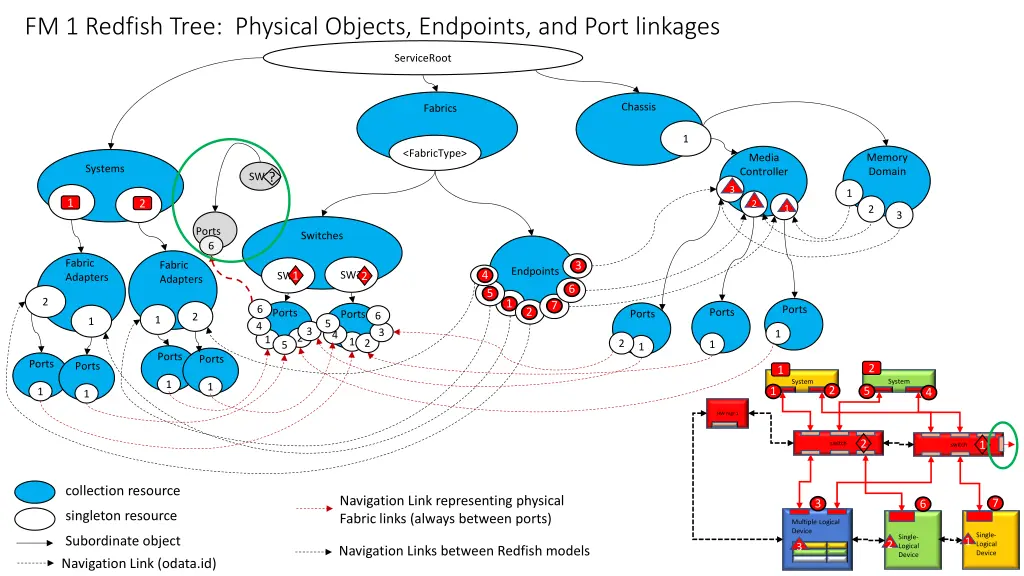fm 1 redfish tree physical objects endpoints