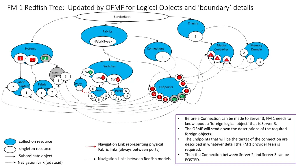 fm 1 redfish tree updated by ofmf for logical