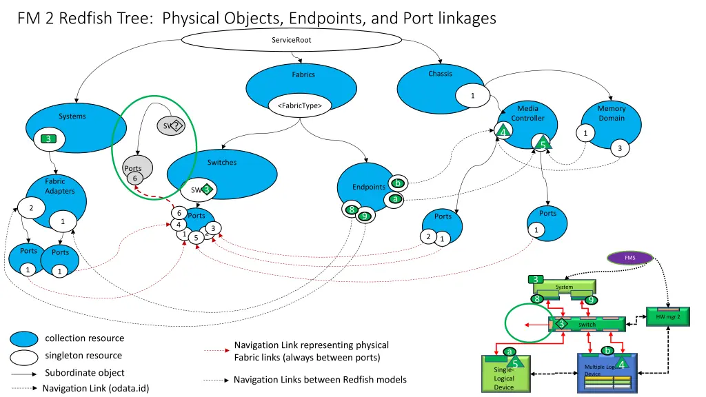 fm 2 redfish tree physical objects endpoints