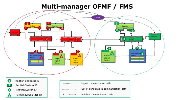 multi manager ofmf fms