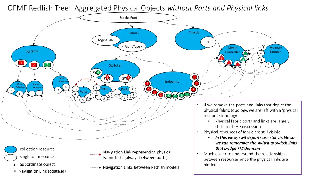 ofmf redfish tree aggregated physical objects