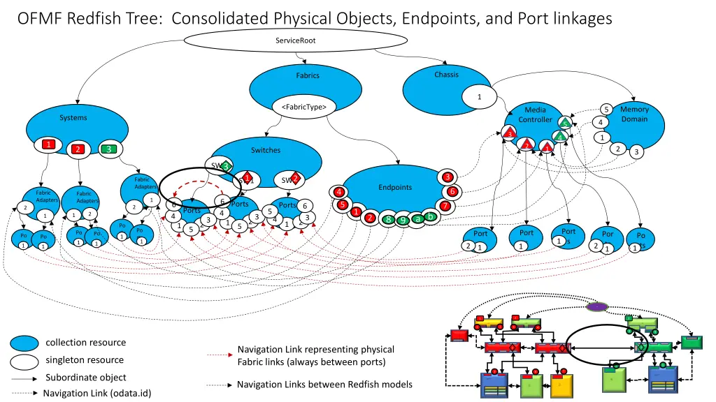 ofmf redfish tree consolidated physical objects