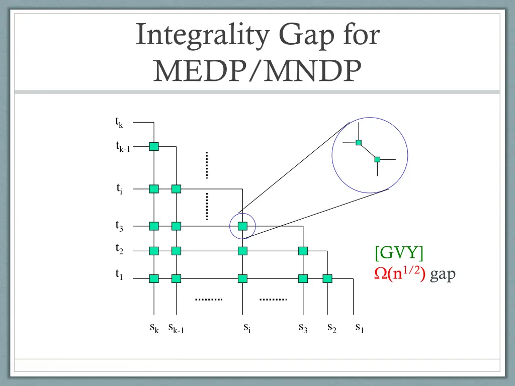integrality gap for medp mndp