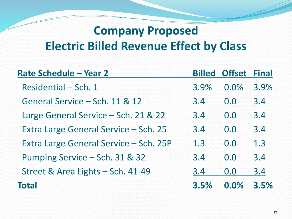 company proposed electric billed revenue effect 1