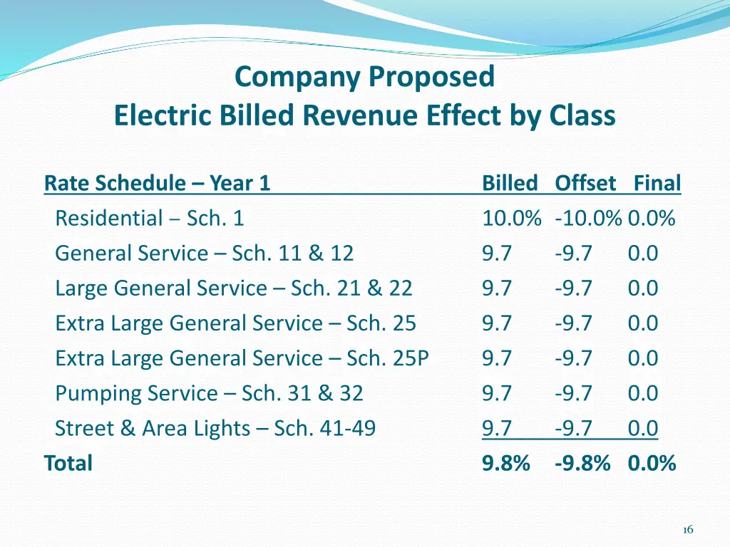 company proposed electric billed revenue effect