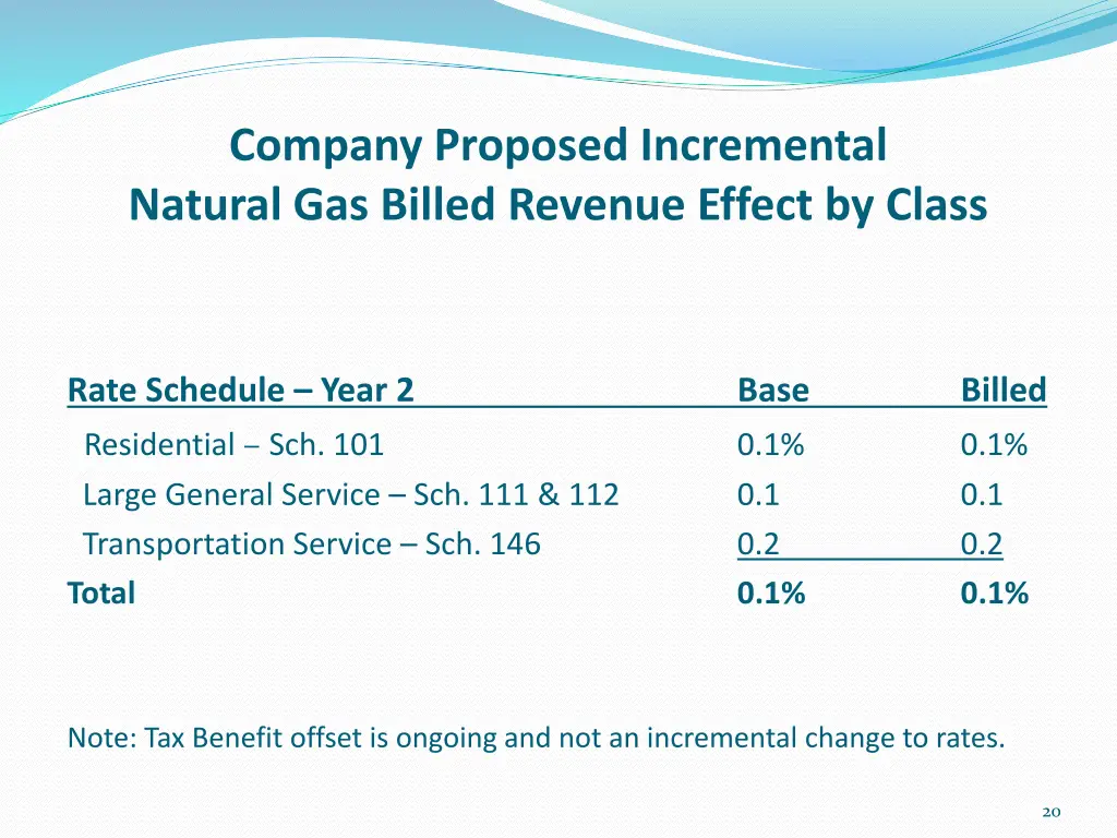 company proposed incremental natural gas billed