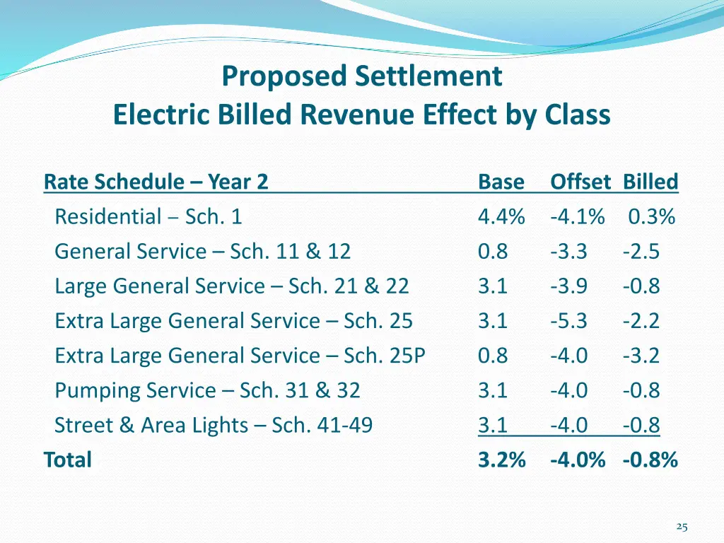 proposed settlement electric billed revenue 1