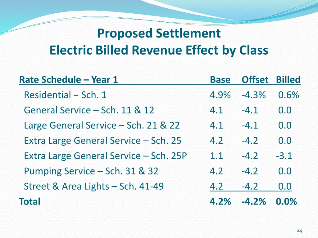 proposed settlement electric billed revenue