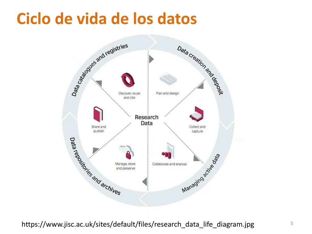 ciclo de vida de los datos