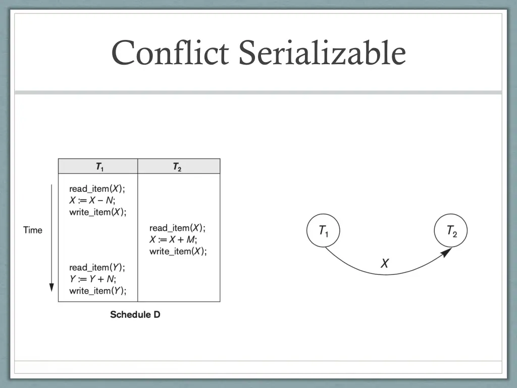 conflict serializable