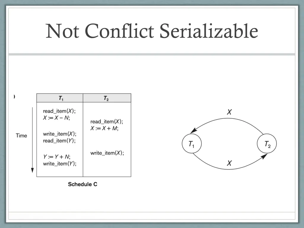 not conflict serializable