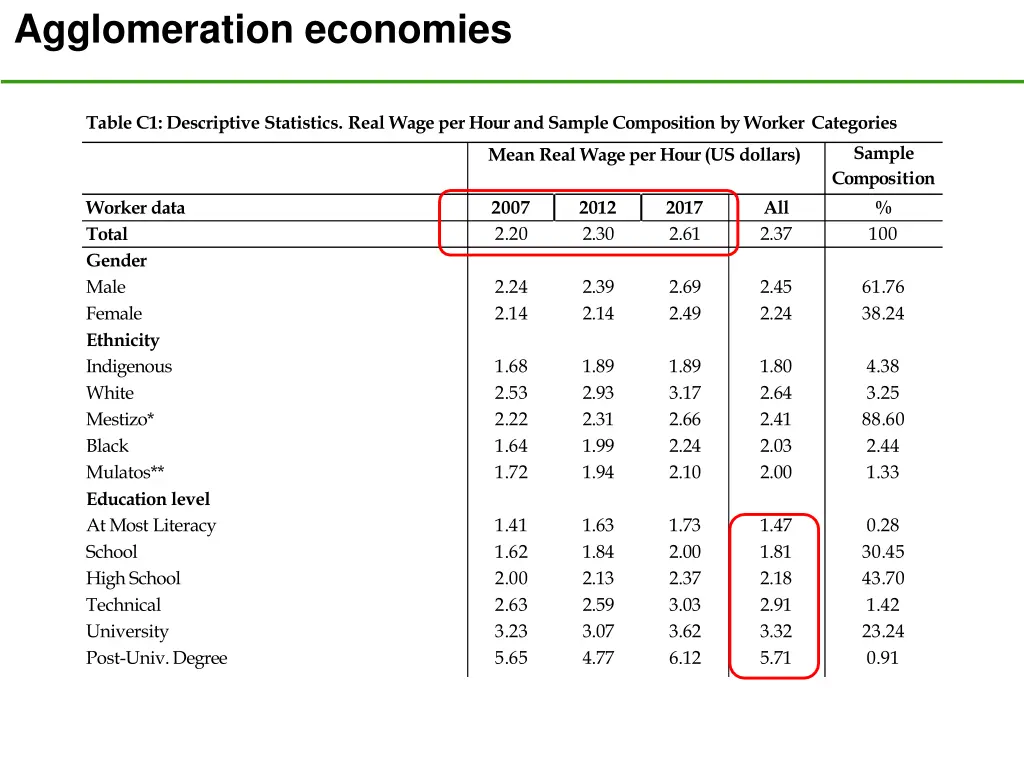 agglomeration economies 12