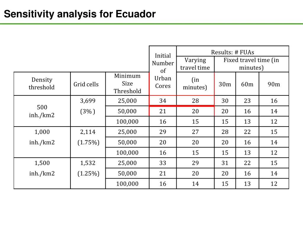 sensitivity analysis for ecuador
