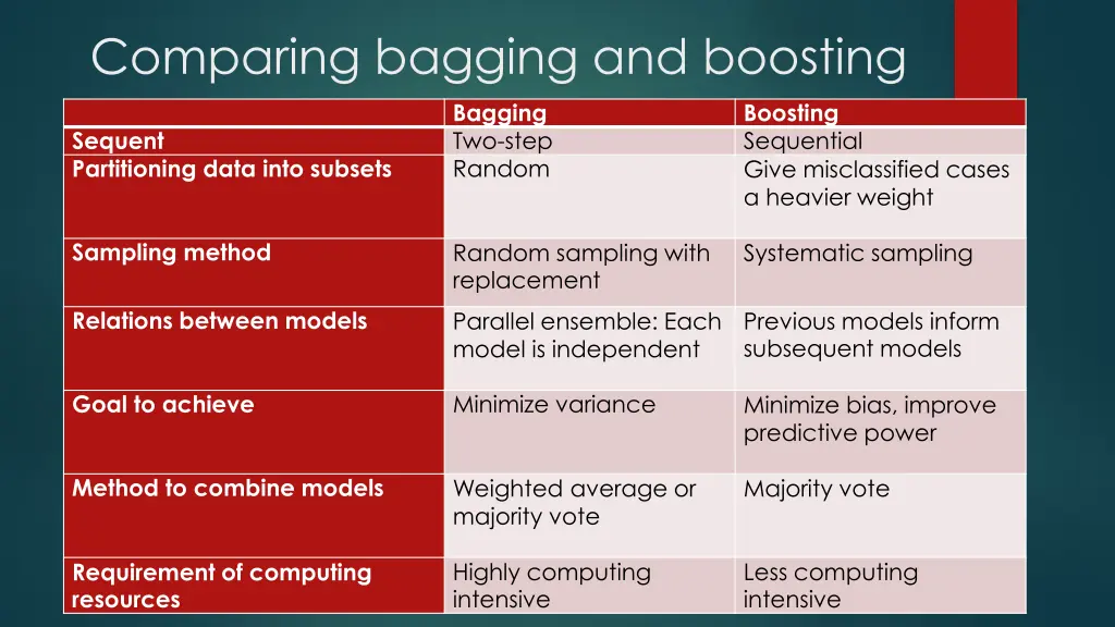 comparing bagging and boosting