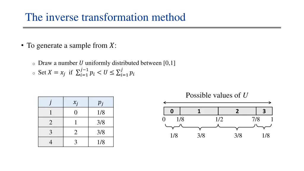 the inverse transformation method