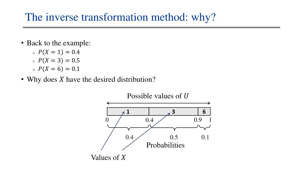 the inverse transformation method why 1