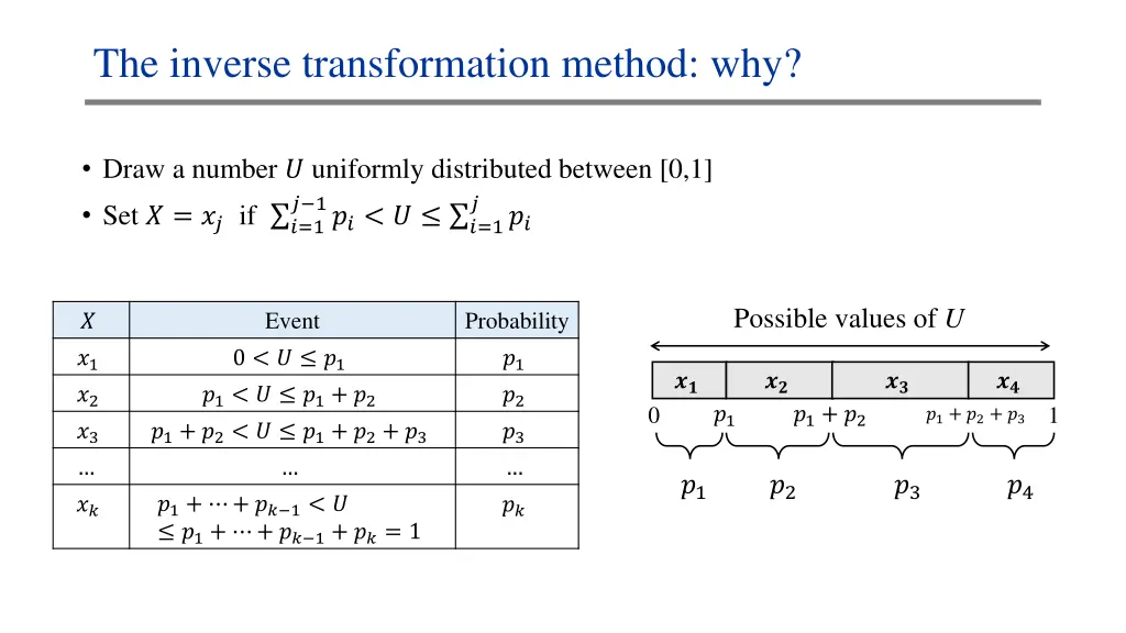 the inverse transformation method why 2