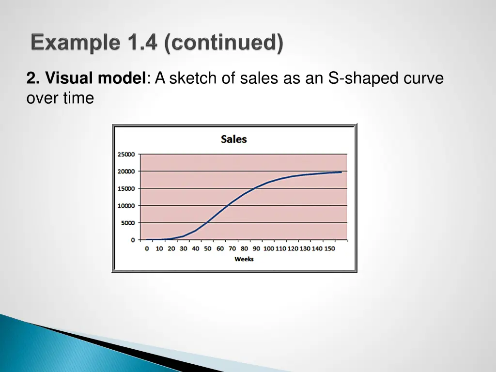 2 visual model a sketch of sales as an s shaped