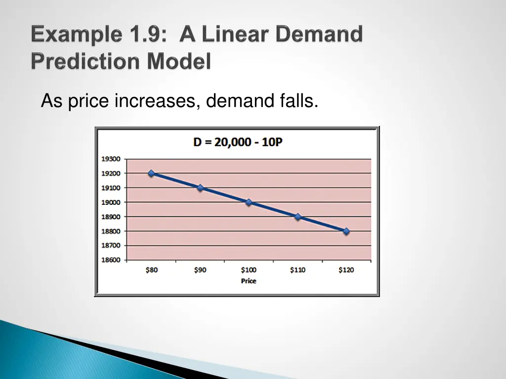 as price increases demand falls