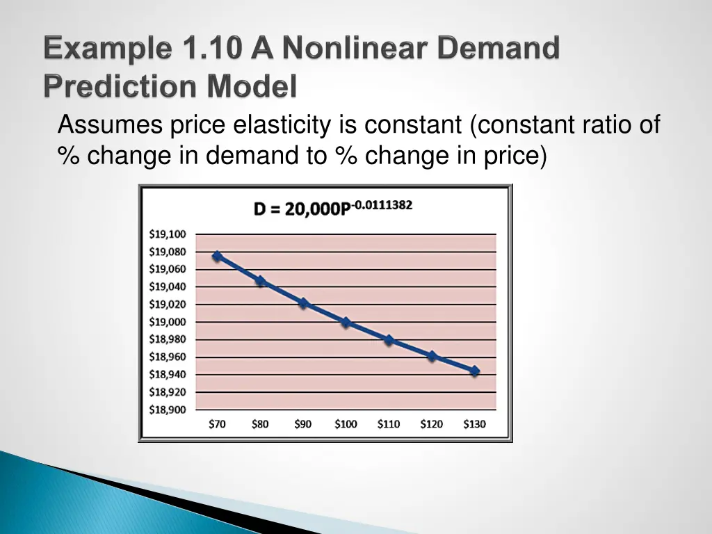 assumes price elasticity is constant constant