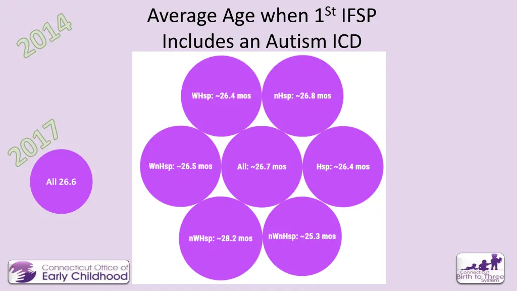average age when 1 st ifsp includes an autism icd