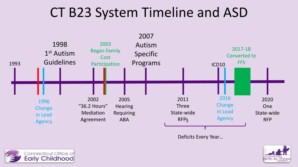 ct b23 system timeline and asd