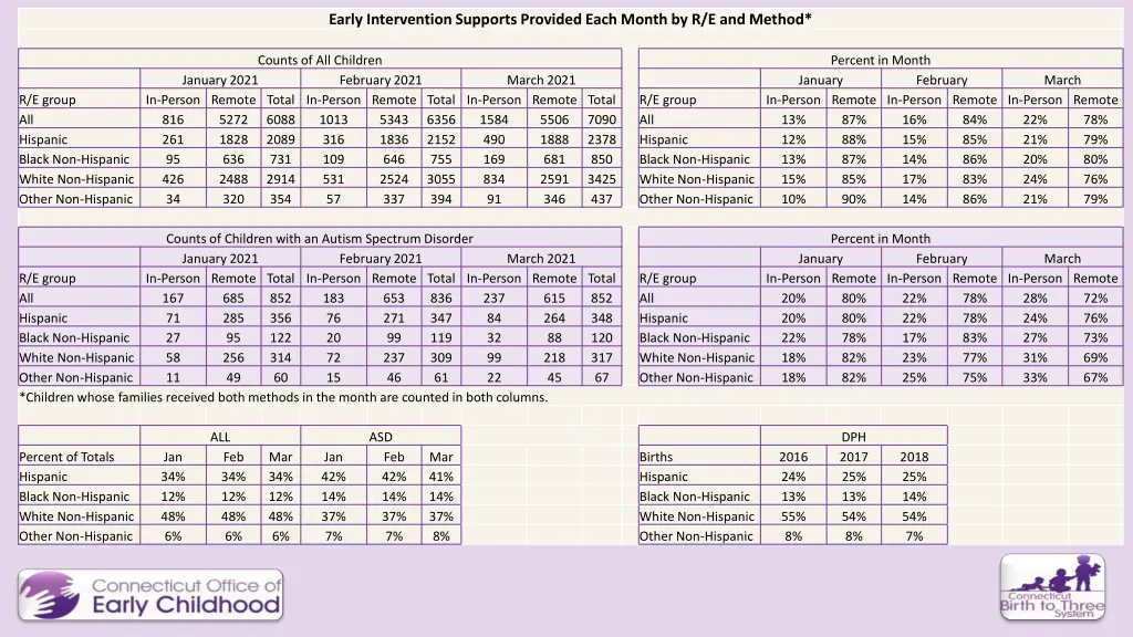 early intervention supports provided each month