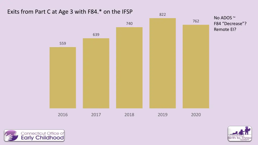 exits from part c at age 3 with f84 on the ifsp