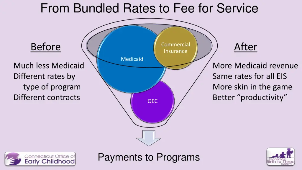 from bundled rates to fee for service
