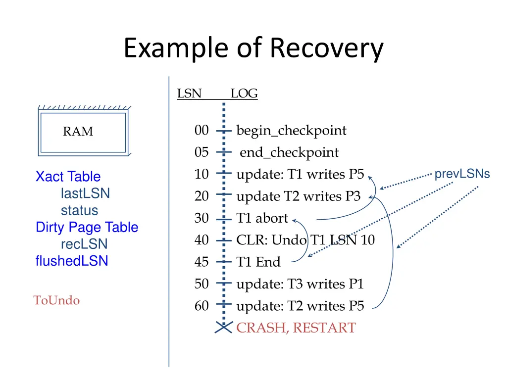 example of recovery