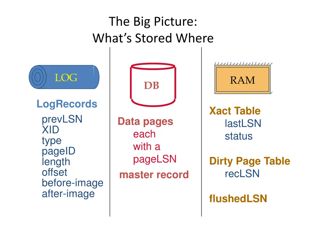 the big picture what s stored where