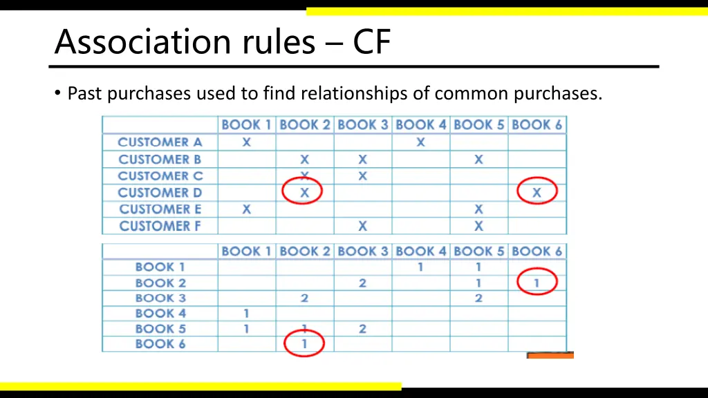 association rules cf