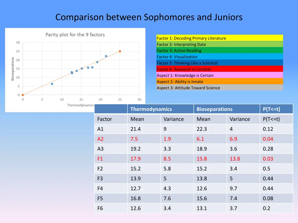 comparison between sophomores and juniors
