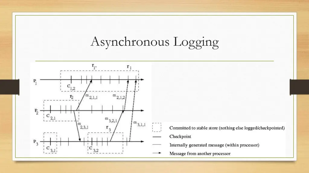 asynchronous logging