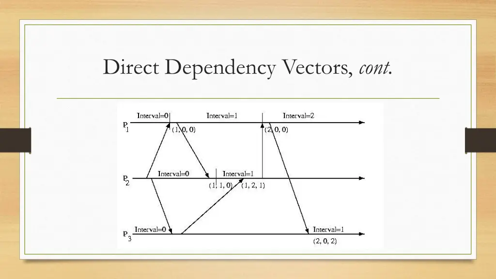 direct dependency vectors cont