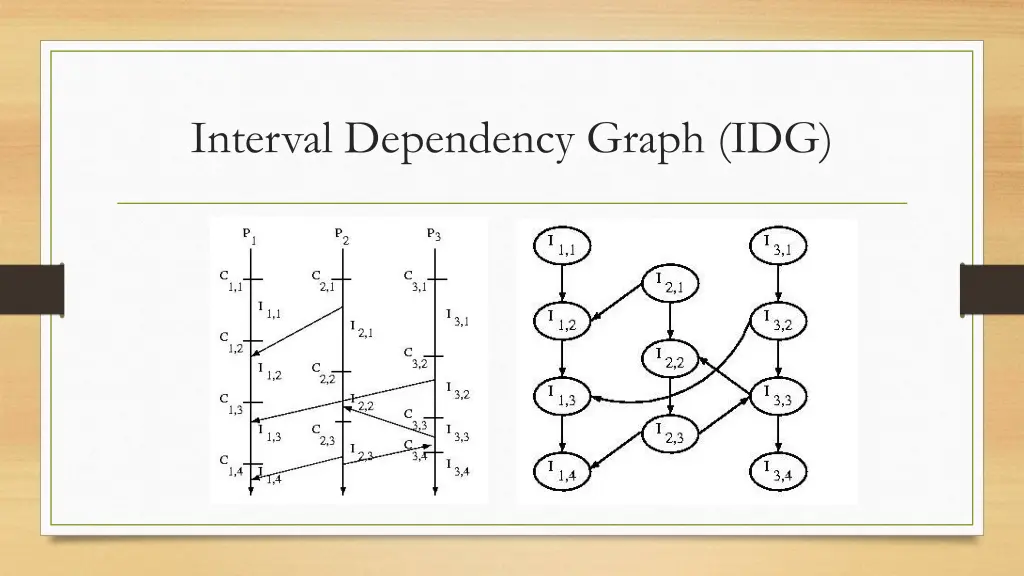 interval dependency graph idg