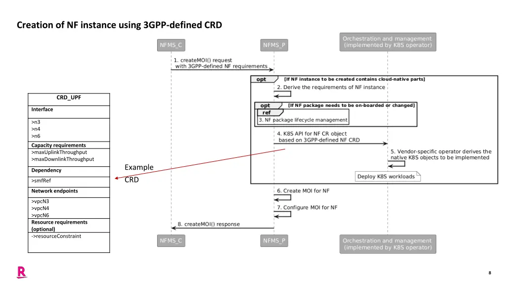 creation of nf instance using 3gpp defined crd