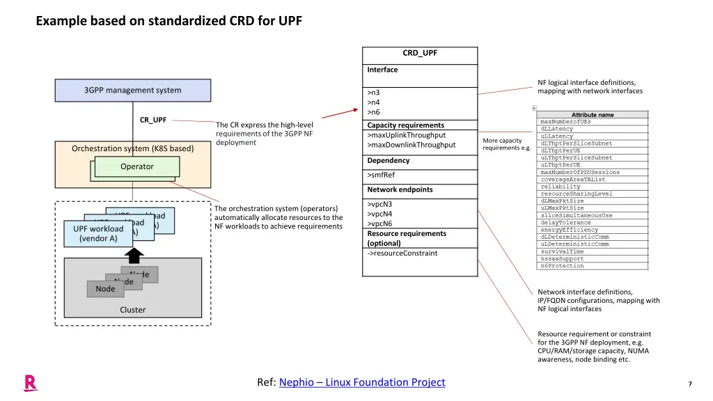 example based on standardized crd for upf