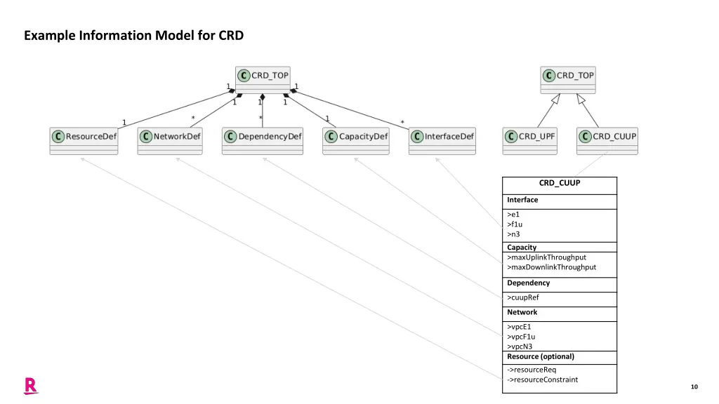 example information model for crd