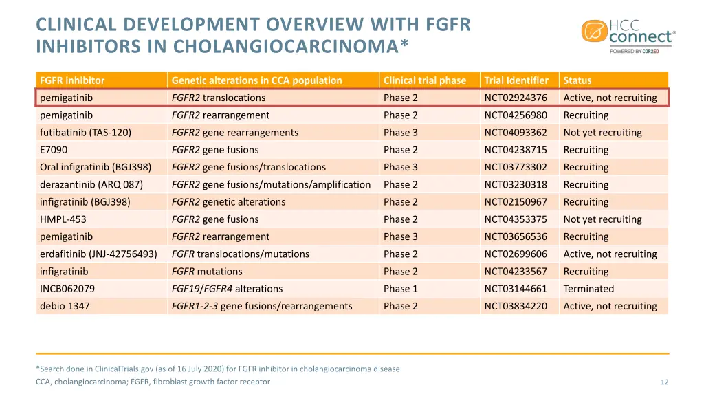 clinical development overview with fgfr
