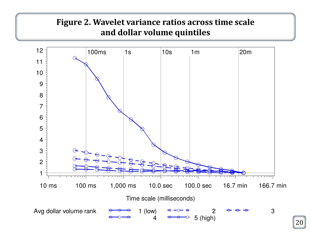 figure 2 wavelet variance ratios across time