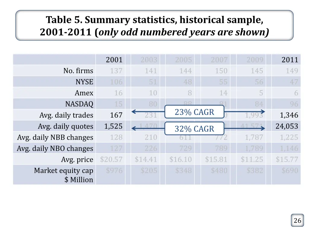table 5 summary statistics historical sample 2001 1