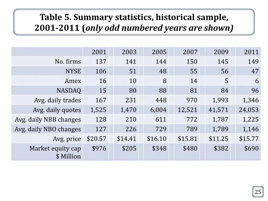 table 5 summary statistics historical sample 2001