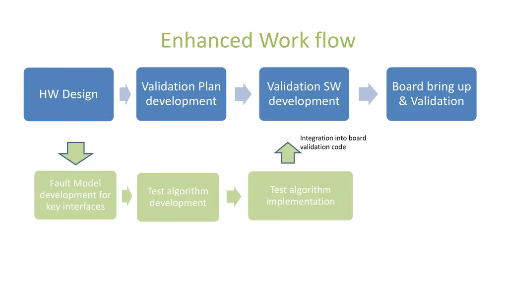 enhanced work flow