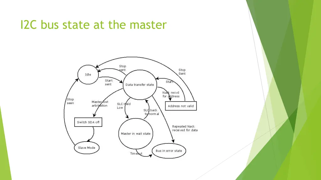 i2c bus state at the master