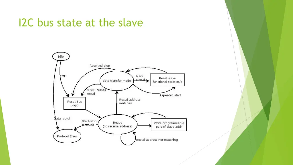 i2c bus state at the slave