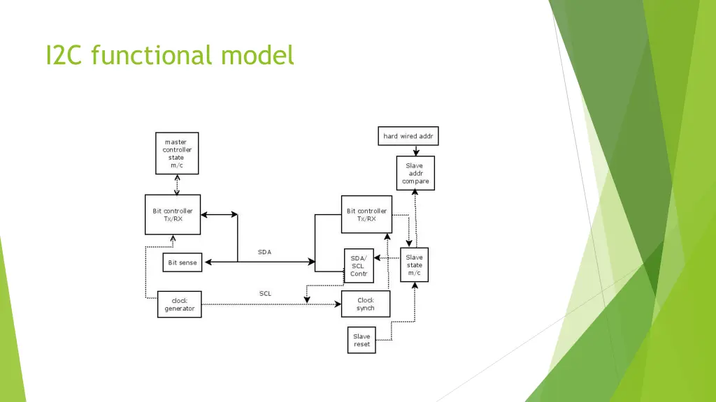 i2c functional model