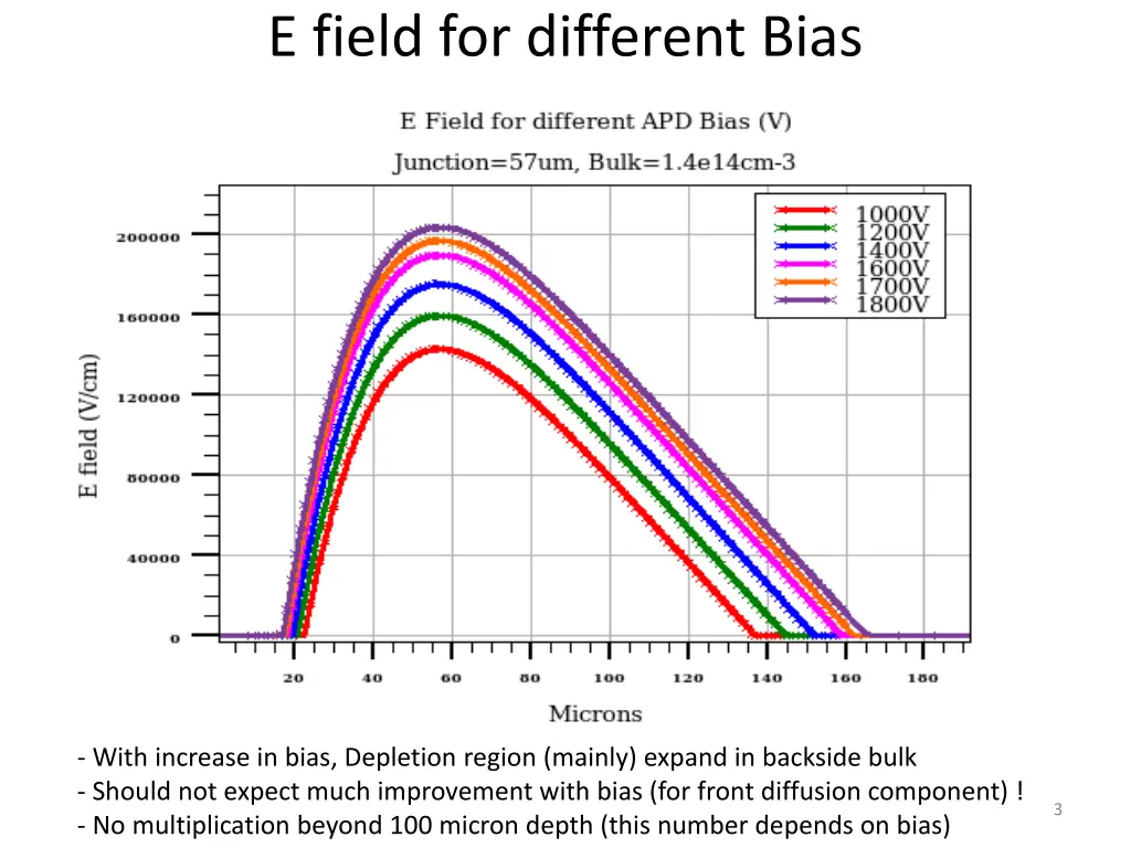 e field for different bias