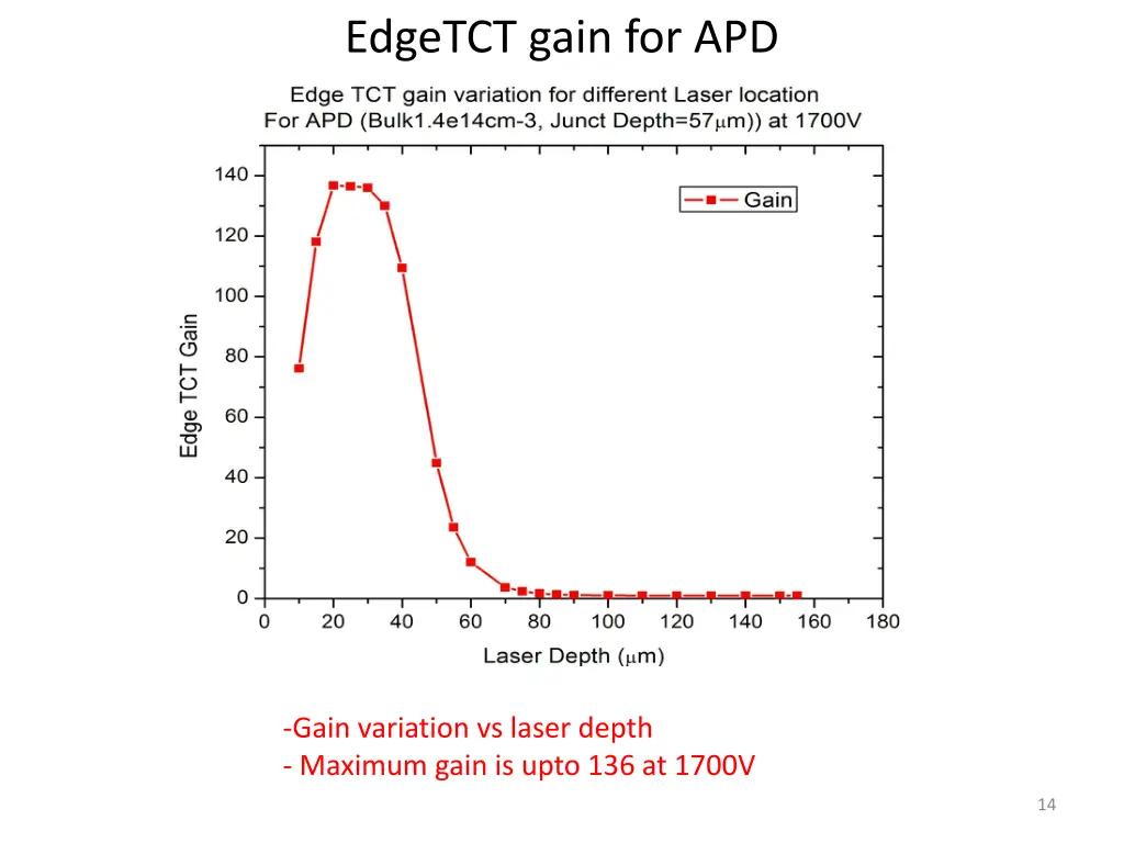 edgetct gain for apd 1