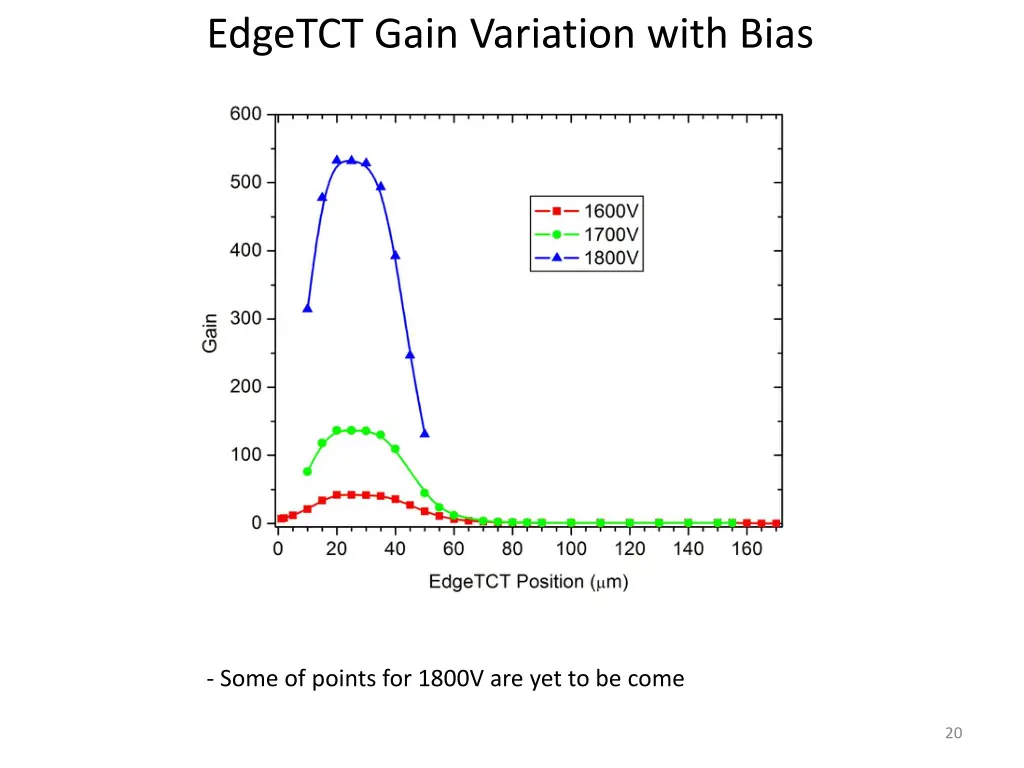 edgetct gain variation with bias
